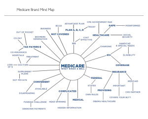 Medicare Mind Map