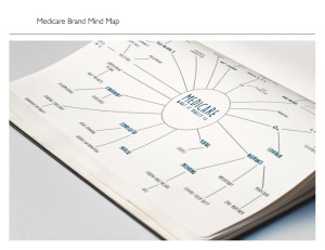 Medicare Mind Map